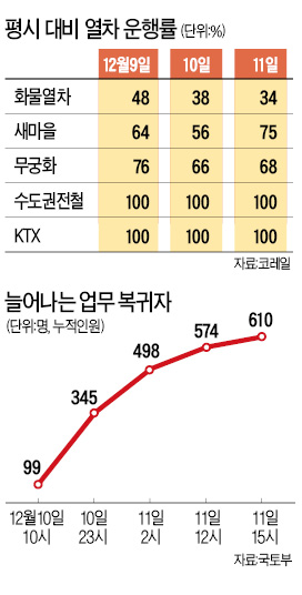 철도파업 참가자 복귀율 8% 넘었다…서승환 장관 "어떤 대가 치르더라도 잘못된 관행 근절"