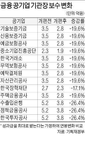 금융 공기업 기관장 연봉 최대 1억4000만원 깎인다