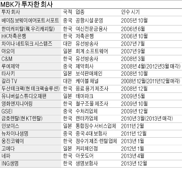 [마켓인사이트] 금융위, ING생명 한국법인 인수 승인, 보험업도 진출…MBK '식욕' 어디까지