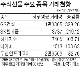 GS건설·SK텔레콤 주식선물거래 2배 '껑충'