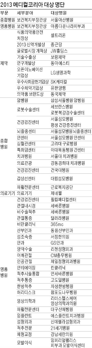 [2013 메디컬코리아 대상] 서울아산병원·아름다운나라피부과·셀트리온 '명품 브랜드'