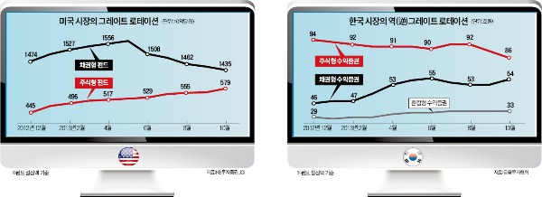 美는 '채권→주식'…한국은 '주식→채권'