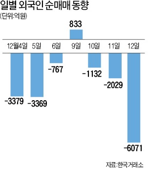 한맥증권, 옵션 주문실수 460억 손실…외국인 6000억 순매도…1970선 붕괴