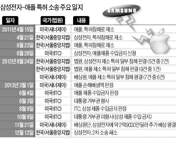 안방의 충격…삼성, 애플과 2차 특허소송 '敗'