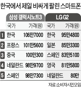 갤노트3·G2 스마트폰 한국이 제일 비싸