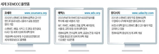 [Focus] 상아탑 흔드는 'MOOC 열풍'…'온라인 유학'이 뜬다