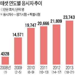 [Cover Story] "테샛이 '경제 인재' 10만명 양성"…국가시험 재공인