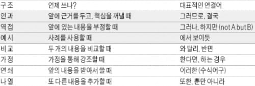 [생글 논술 첨삭노트] <11> 논술 유형 이론- 요약하기 (1)