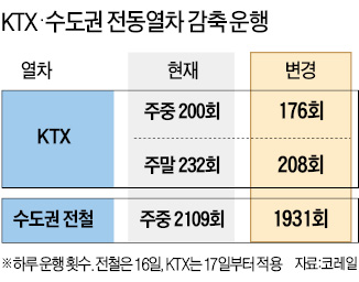 철도 파업에 전철·KTX도 감축 운행…'물류'서 '여객대란' 확산