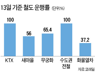 철도 파업에 전철·KTX도 감축 운행…'물류'서 '여객대란' 확산