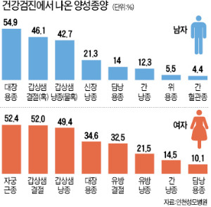 건강검진 '혹' 나왔다고 '헉' 하지 마세요