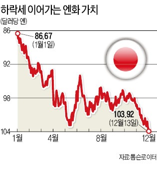 아베노믹스 1년, 현장경기는 극심한 온도차…긴자거리 백화점 '불티'…서민식당 "깎아줘도 안와요"