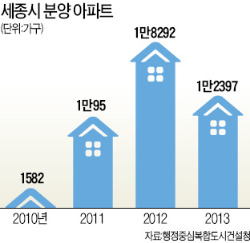 정부부처 2단계 이전…세종시 분양시장, 다시 후끈