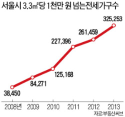 서울 아파트 4가구 중 1가구 3.3㎡당 전셋값 1천만원 넘어