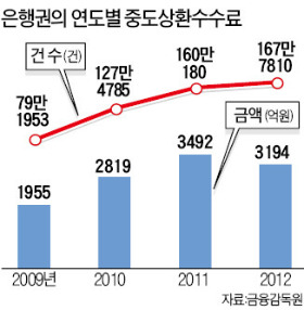 은행 중도상환수수료 최대 30% 내린다