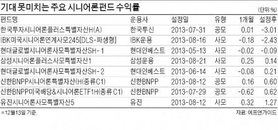 인기 '시들시들' 시니어론펀드, '시중금리+α' 라더니…누적 수익률 0.38% 불과