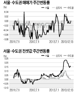 서울·신도시 매매가 보합세…전셋값은 68주째 상승