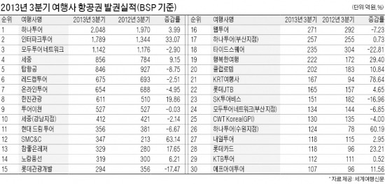 인터파크투어·KRT여행사 증가세 '눈에 띄네'