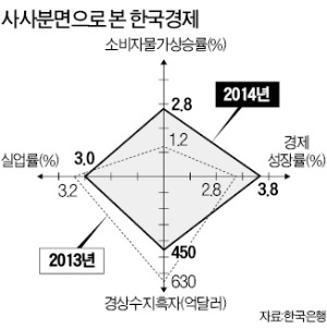 [한상춘의 '국제경제 읽기'] 한국 경제 '가짜 새벽' 논쟁에 왜 휩싸이나…