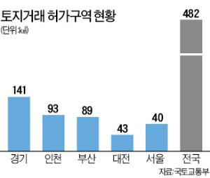 토지거래허가구역 절반 이상 풀린다