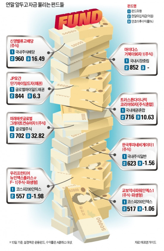 VVIP들도 돈 넣는다…대한민국 상위 0.3% 펀드