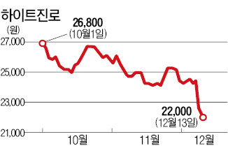 [마켓인사이트] 하이트진로 공매도 급증 왜?