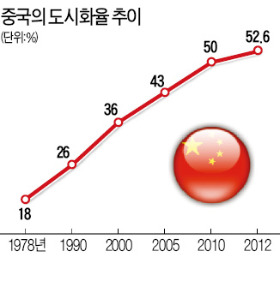 中, 농촌 인구 4억명 도시로 흡수한다