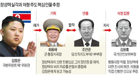 최용해·장정남·황병서…北 권력실세로