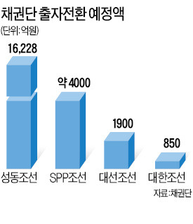 부실 조선社 여신 분류 놓고 '2라운드'