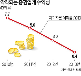 부실 증권사 퇴출·합병 적극 유도