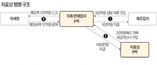 석유·휴대폰까지 스며든 '탈세 브로커'들