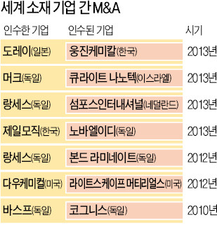 세계는 '소재 M&A 전쟁'…'걸음마' 한국…밀리면 끝