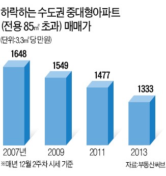 수도권 중대형 아파트의 굴욕