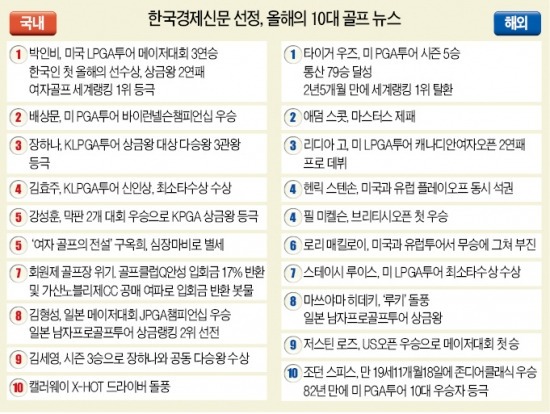 박인비 메이저 3연승…2013년 빛낸 골프 '톱 이슈'