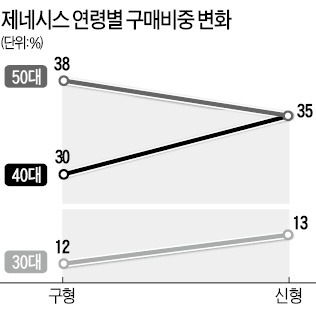 '신형 제네시스' 벌써 1만2000대 돌풍…40대·승진 임원들이 열광했다