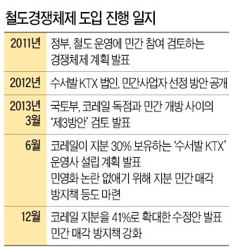 [사상 최장 철도파업] 수서發 KTX '철도 민영화' 논란…코레일 노사 '불신의 늪'