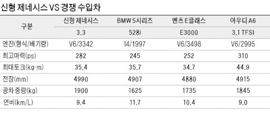 '신형 제네시스' 벌써 1만2000대 돌풍…40대·승진 임원들이 열광했다