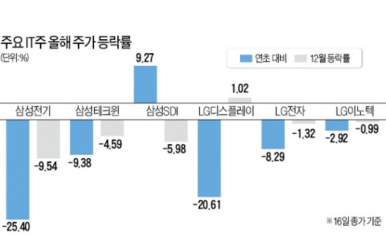 미운오리 신세 IT株, 2014년 백조 변신 기대