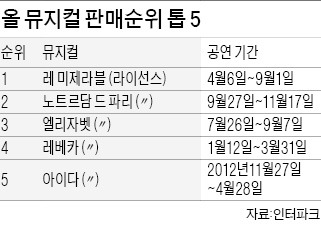 뮤지컬 '레 미제라블' 2013년 최다 관객 동원