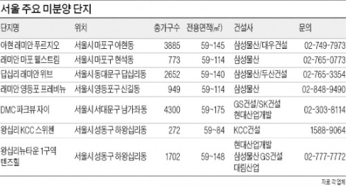 [서울 알짜 미분양 단지] '양도세 감면' 혜택 잡아라…마포·영등포, 왕십리뉴타운 '주목'