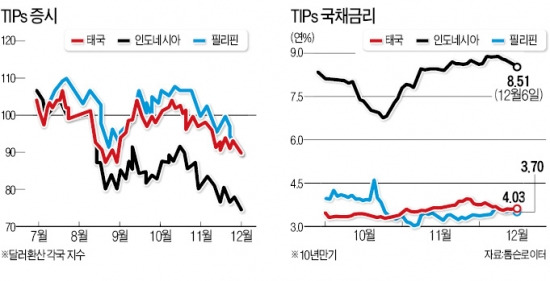 美 양적완화 축소·금리상승·정치불안·천재지변…동남아 TIPs, 내년 '퍼펙트 스톰' 덮친다