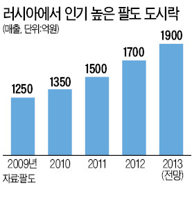 팔도 "도시락면, 러시아 잡고 유럽공략"