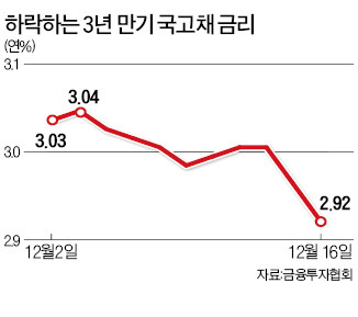 외국인, 국채선물 공격적 순매수…양적완화 유지에 베팅?