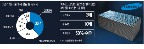 '3D 낸드' 양산 서두르는 삼성…메모리 시장 '초격차 1위' 굳힌다
