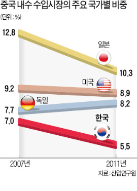 커지는 中시장…밀려나는 한국산