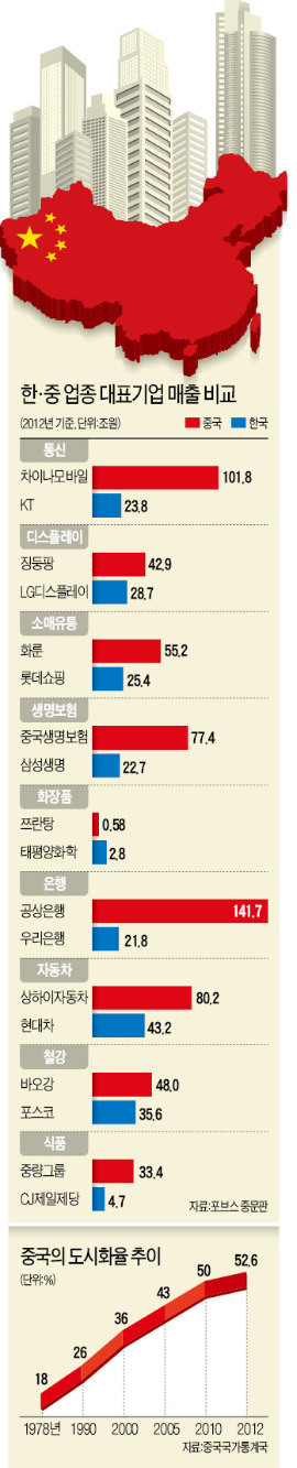 中 기업의 역습…자본·영업력 앞세워 한국 히트제품까지 잠식