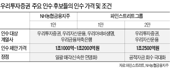 PEF 파인스트리트의 '깜짝' 제안 "우리證·운용만 1조2500억에 사겠다"