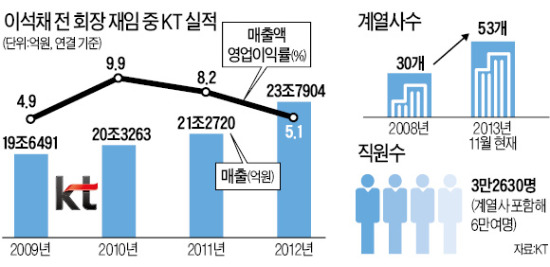 새 '黃의 법칙'은 글로벌·창의와 혁신·융합…황창규의 KT, 실적 부진 계열사 대수술 예고