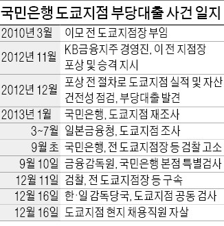 한·일 당국, 국민銀 도쿄지점 공동검사 첫날…현지직원 자살…부당대출 사태 '일파만파'