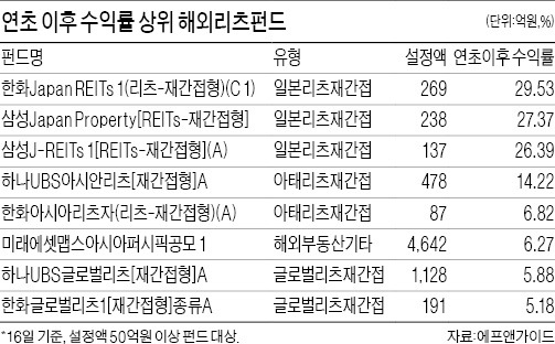 해외리츠펀드, 2014년엔 美·유럽 노려라